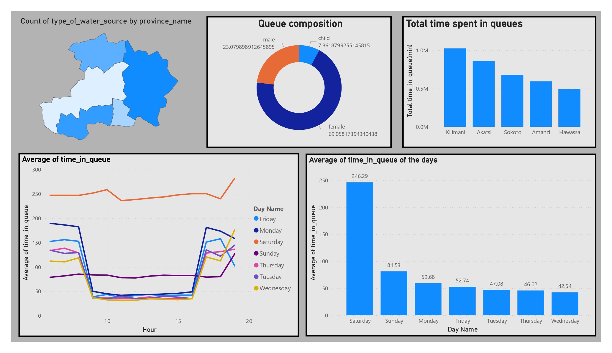 Water water_quality Dashboard